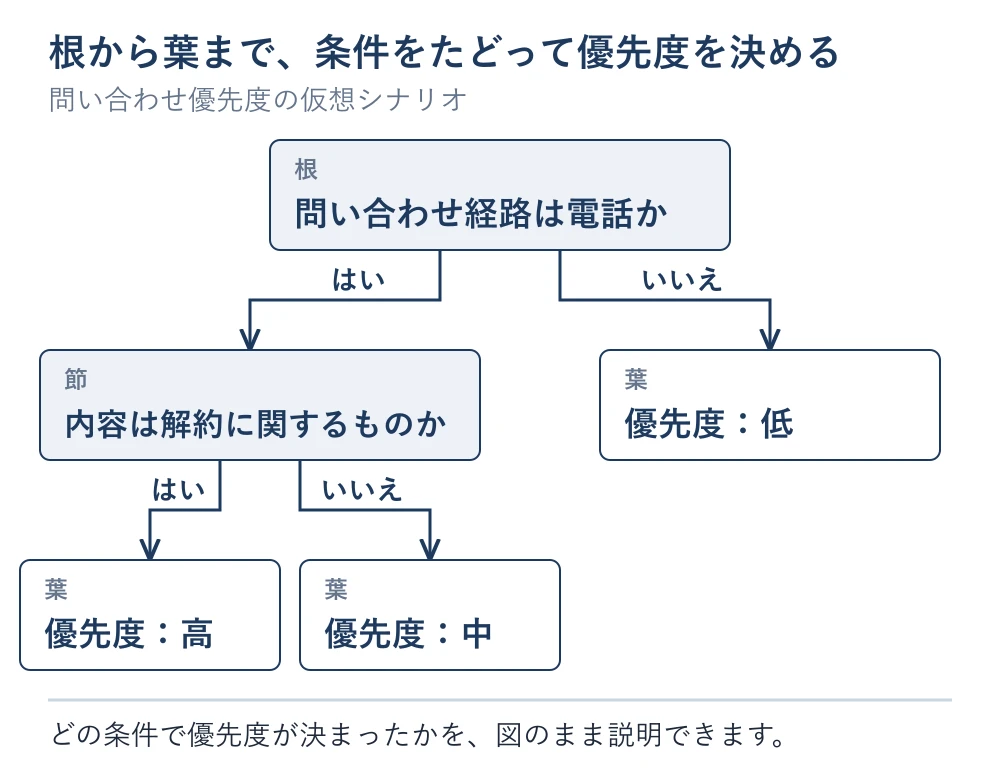 問い合わせ経路が電話かどうか、内容が解約に関するものかどうかの条件をたどり、優先度の高・中・低が決まる決定木の例