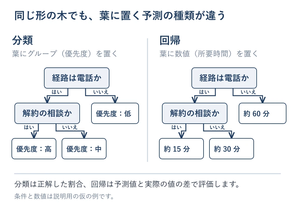 同じ形の決定木で、分類では葉に優先度の高・中・低を置き、回帰では葉に約 15 分・約 30 分・約 60 分の所要時間を置く比較図