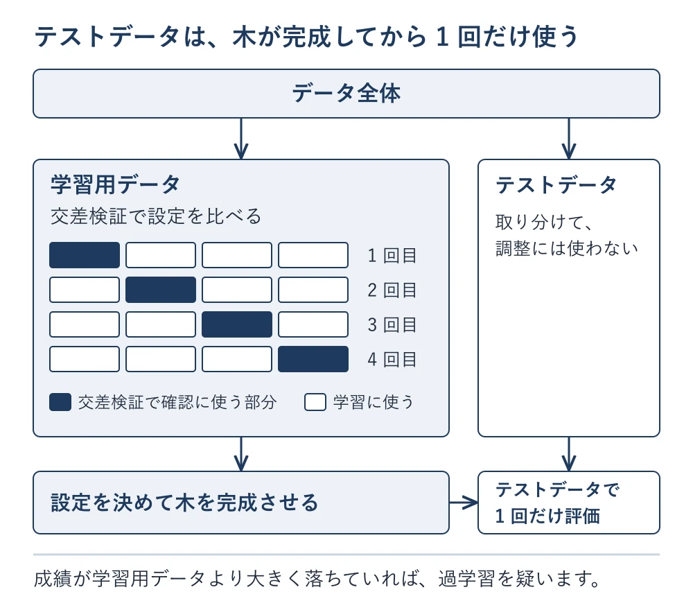 データ全体を学習用データとテストデータに分け、学習用データの中で確認に使う部分を入れ替えながら 4 回評価して設定を決め、最後にテストデータで 1 回だけ評価する流れ